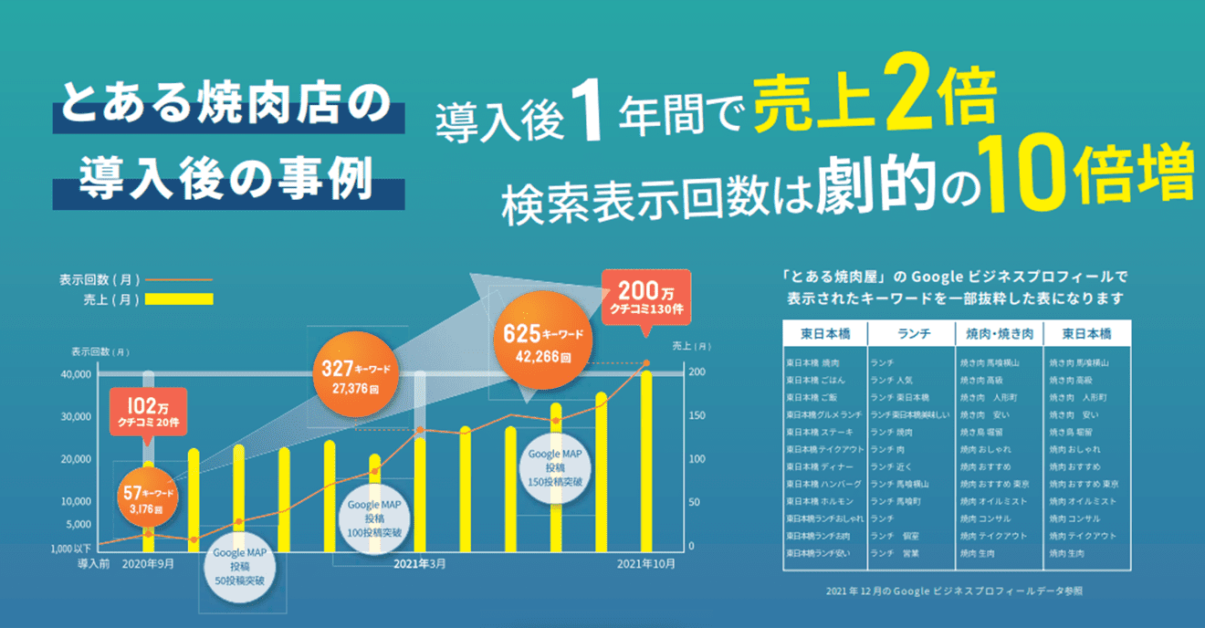 MEO対策後の実績